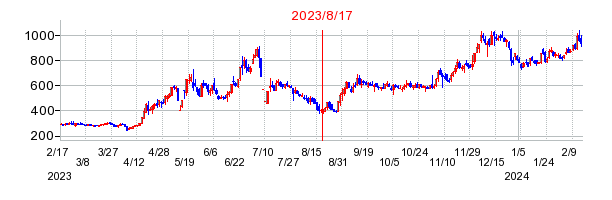 2023年8月17日 15:11前後のの株価チャート